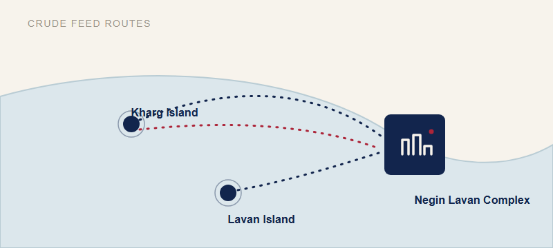 Map of crude feed routes: light crude from Lavan and Kharg islands, heavy crude from Kharg, to the Parsian zone