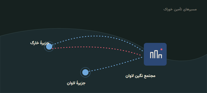 نقشهٔ مسیر خوراک: نفت خام سبک از جزایر لاوان و خارگ، نفت خام سنگین از خارگ، به منطقهٔ پارسیان